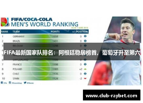 FIFA最新国家队排名：阿根廷稳居榜首，葡萄牙升至第六